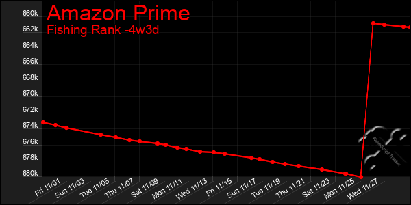 Last 31 Days Graph of Amazon Prime