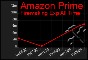 Total Graph of Amazon Prime