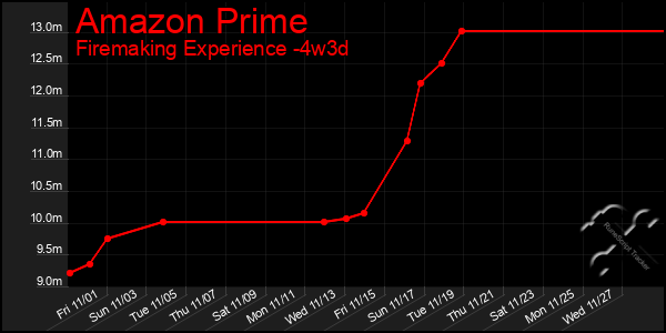 Last 31 Days Graph of Amazon Prime