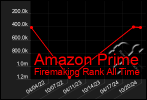 Total Graph of Amazon Prime