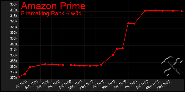 Last 31 Days Graph of Amazon Prime