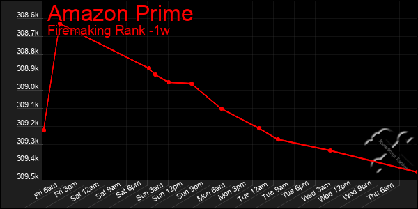 Last 7 Days Graph of Amazon Prime