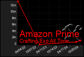 Total Graph of Amazon Prime