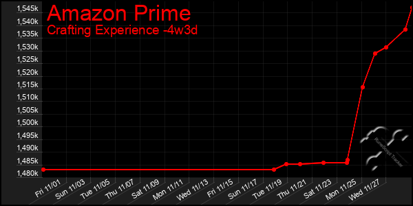 Last 31 Days Graph of Amazon Prime