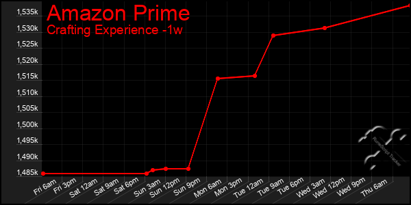 Last 7 Days Graph of Amazon Prime