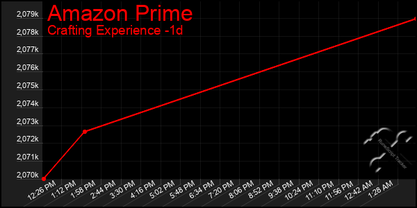 Last 24 Hours Graph of Amazon Prime