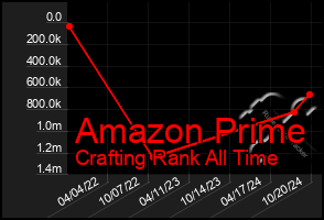 Total Graph of Amazon Prime