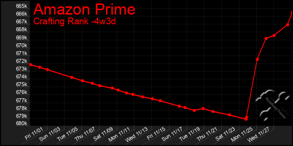 Last 31 Days Graph of Amazon Prime