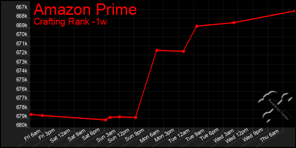 Last 7 Days Graph of Amazon Prime