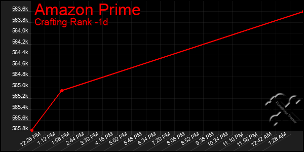 Last 24 Hours Graph of Amazon Prime