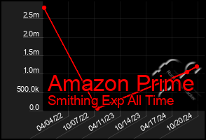 Total Graph of Amazon Prime