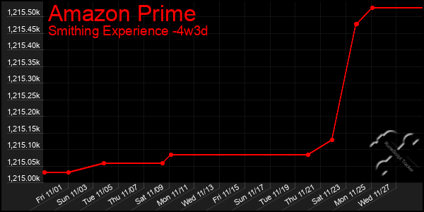 Last 31 Days Graph of Amazon Prime