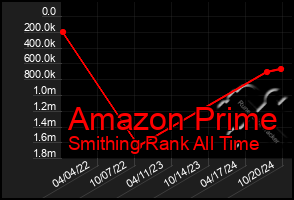 Total Graph of Amazon Prime