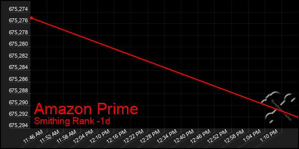 Last 24 Hours Graph of Amazon Prime