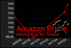 Total Graph of Amazon Prime