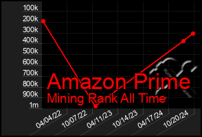 Total Graph of Amazon Prime