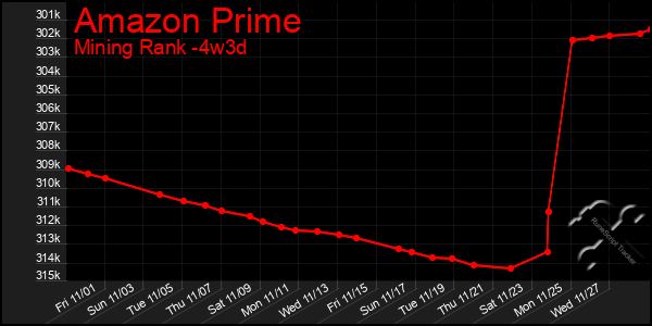 Last 31 Days Graph of Amazon Prime