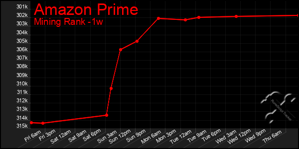 Last 7 Days Graph of Amazon Prime