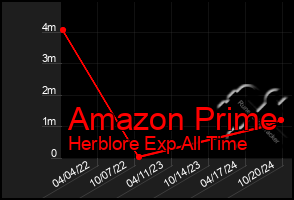 Total Graph of Amazon Prime