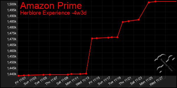 Last 31 Days Graph of Amazon Prime