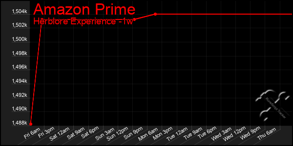 Last 7 Days Graph of Amazon Prime