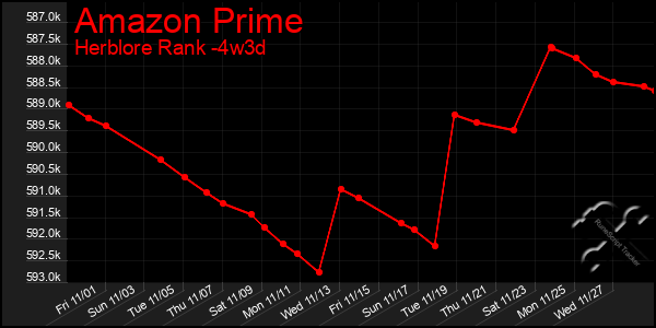 Last 31 Days Graph of Amazon Prime