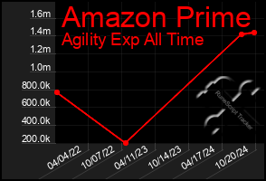 Total Graph of Amazon Prime