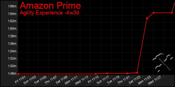 Last 31 Days Graph of Amazon Prime