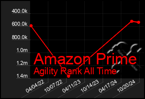 Total Graph of Amazon Prime