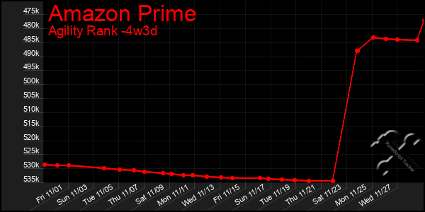 Last 31 Days Graph of Amazon Prime