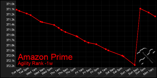 Last 7 Days Graph of Amazon Prime