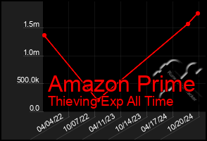 Total Graph of Amazon Prime