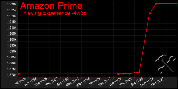 Last 31 Days Graph of Amazon Prime