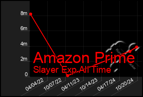 Total Graph of Amazon Prime