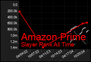 Total Graph of Amazon Prime