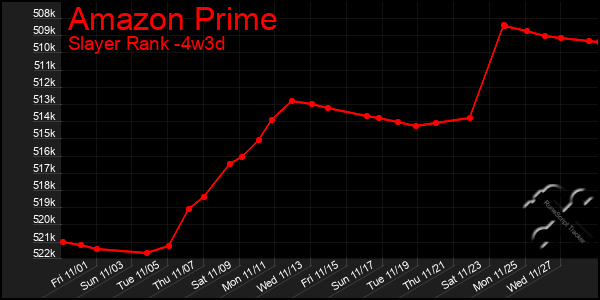 Last 31 Days Graph of Amazon Prime