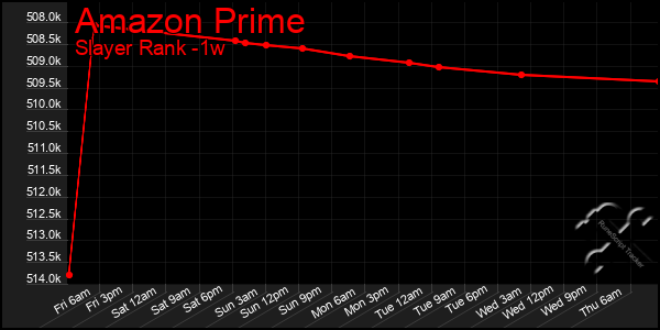 Last 7 Days Graph of Amazon Prime