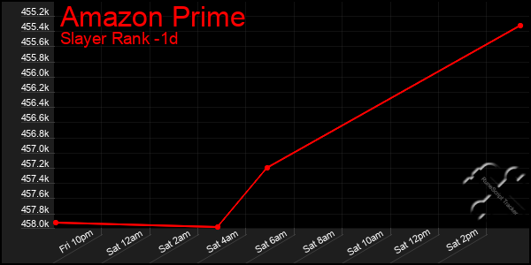 Last 24 Hours Graph of Amazon Prime