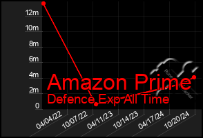 Total Graph of Amazon Prime