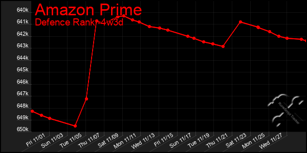 Last 31 Days Graph of Amazon Prime