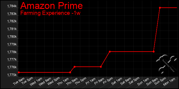 Last 7 Days Graph of Amazon Prime