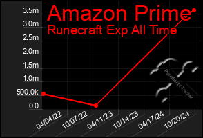 Total Graph of Amazon Prime