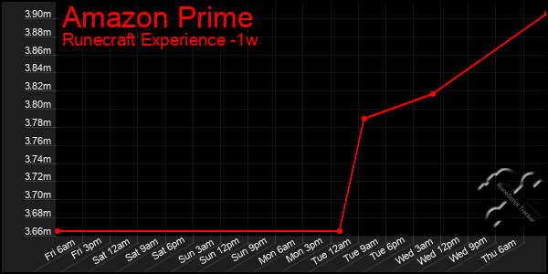 Last 7 Days Graph of Amazon Prime