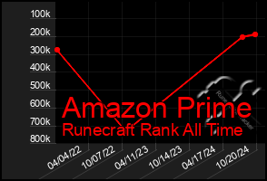 Total Graph of Amazon Prime