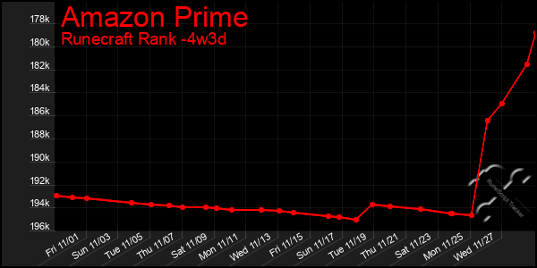 Last 31 Days Graph of Amazon Prime