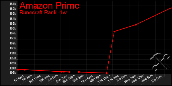 Last 7 Days Graph of Amazon Prime