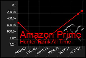 Total Graph of Amazon Prime