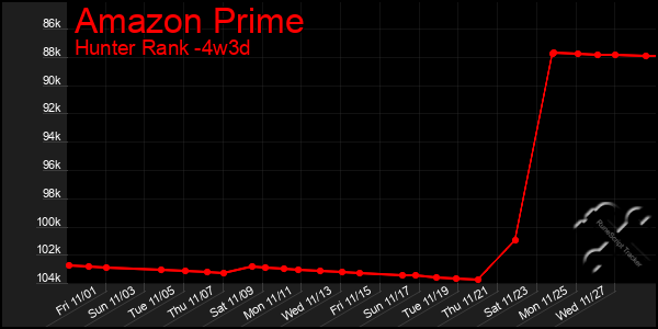 Last 31 Days Graph of Amazon Prime