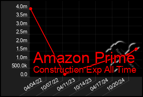 Total Graph of Amazon Prime