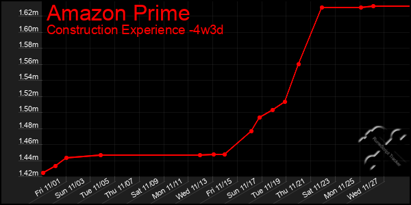 Last 31 Days Graph of Amazon Prime